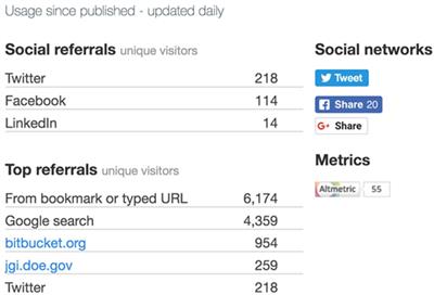 Social Media Attention Increases Article Visits: An Investigation on Article-Level Referral Data of PeerJ